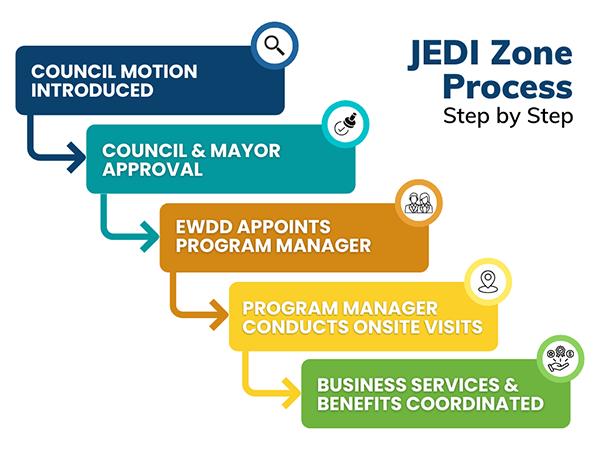 Jedi Zone Program Process: when a zone gets approved by the City Council and the LA Mayor, a program manager gets assigned and then conducts site visits to help businesses with available benefits and services